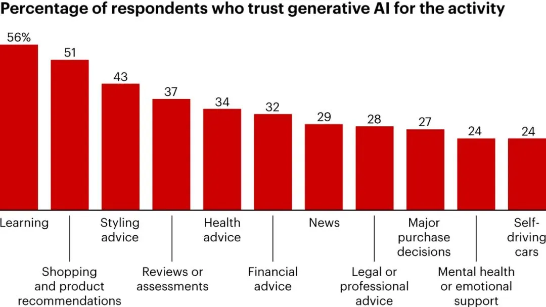Conversion Uplift from AI